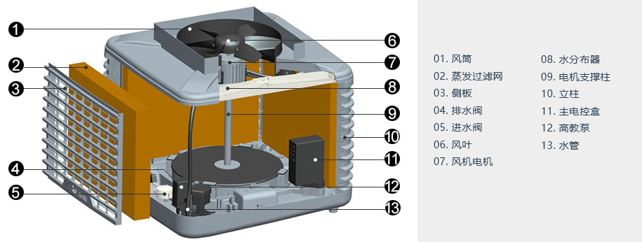  蒸發(fā)式冷風(fēng)機/環(huán)?？照{(diào)工作原理